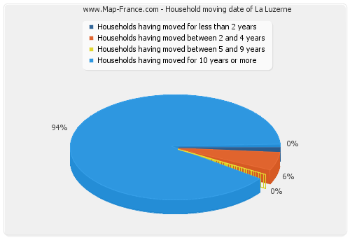 Household moving date of La Luzerne